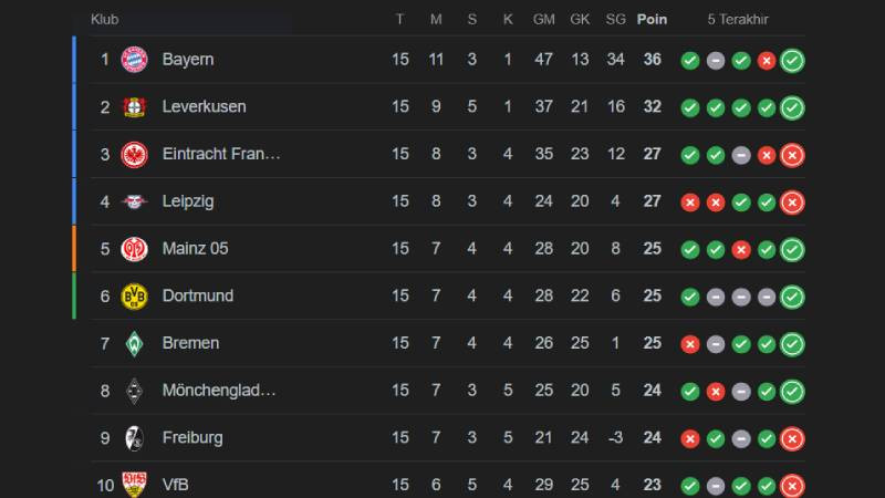 Klasemen Liga Jerman 1-10