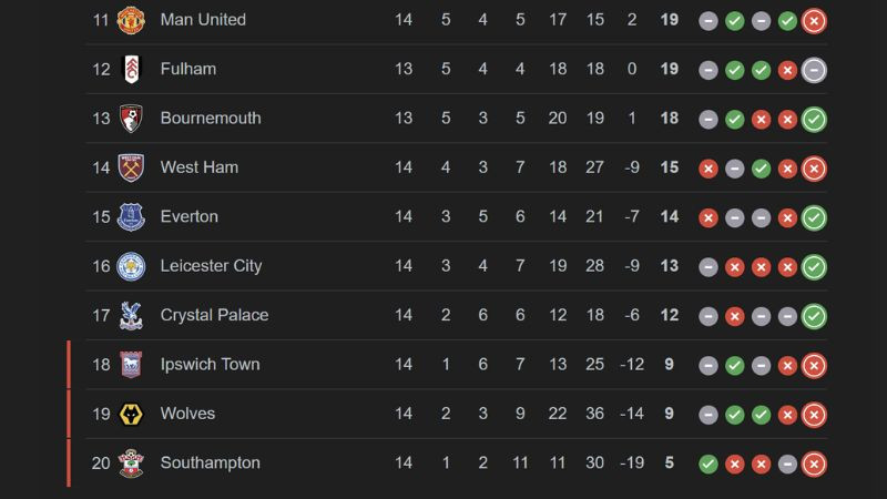 Klasemen Liga Inggris Pekan 14 2024-2025 (5 Desember 2024) 2