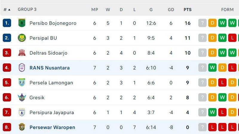 Klasemen Liga 2 Grup 3