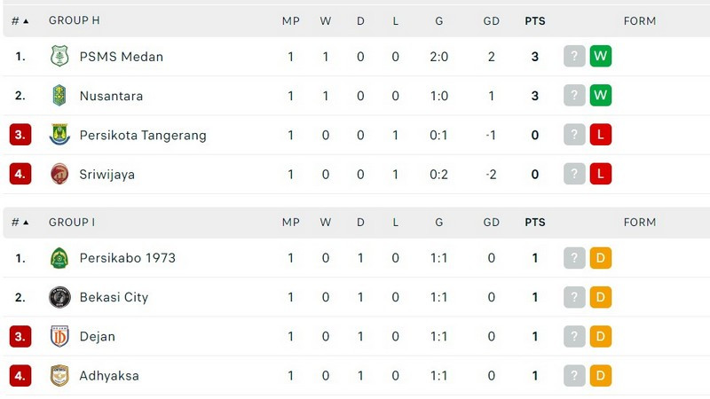 Klasemen Liga 2 babak play-off degradasi