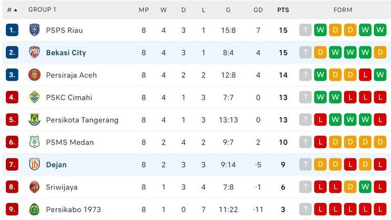 Klasemen Liga 2 Grup 1