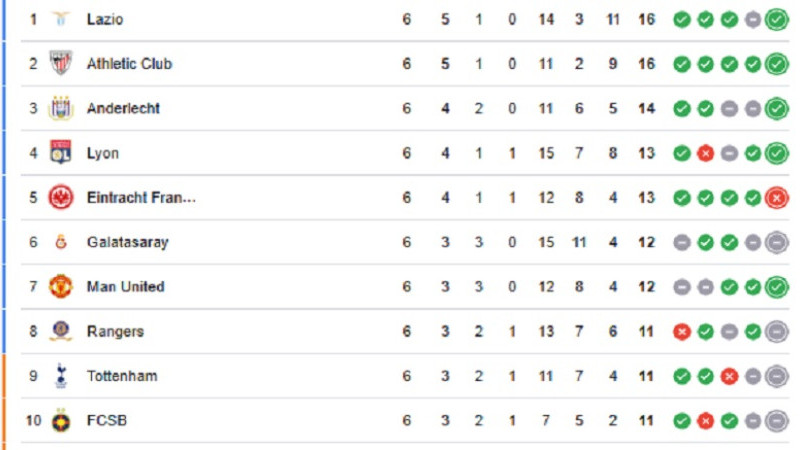  Klasemen Liga Eropa UEFA 2024-25: Lazio Teratas, Man Utd Mulai Meroket 