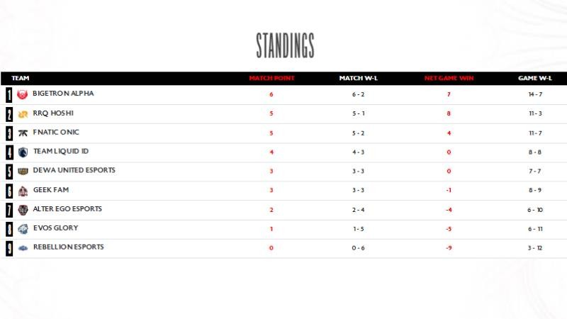 Klasemen Sementara MPL ID S14 