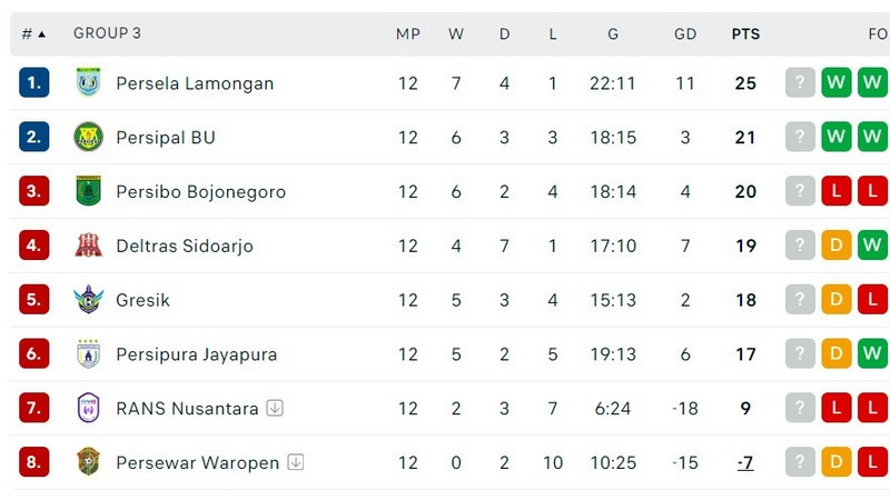 Klasemen Grup 3 Liga 2