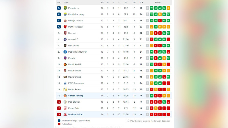 Klasemen sementara Liga 1 2024/25