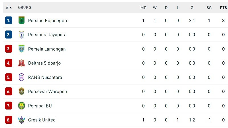 Klasemen Liga 2 Grup 3