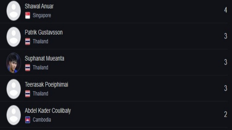 Top Skor Piala AFF 2025