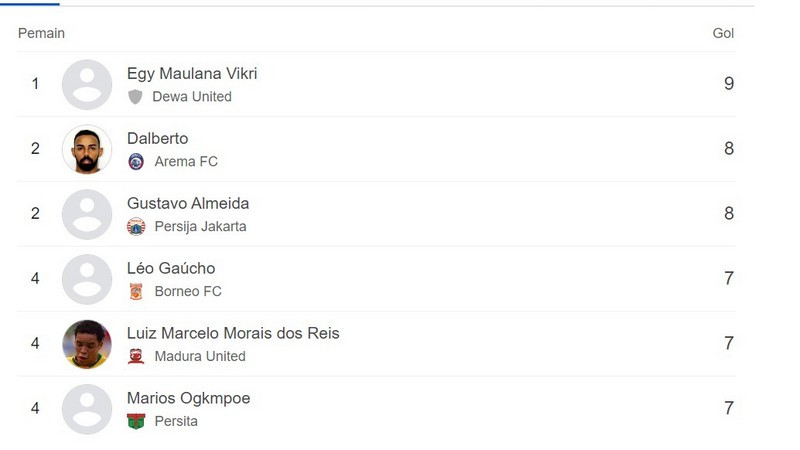 Top skor sementara Liga 1
