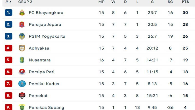 Klasemen Liga 2.