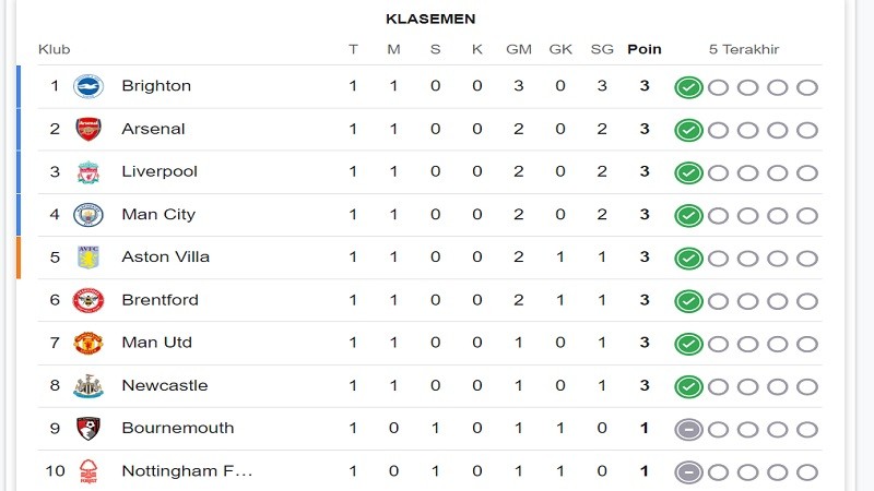 Klasemen Liga Inggris pekan 1.
