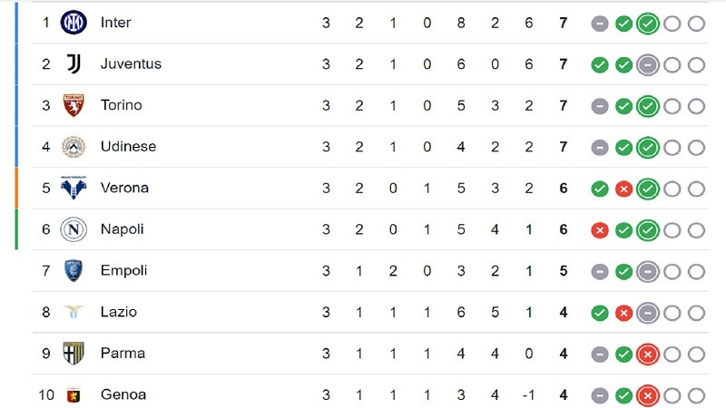 Klasemen Liga Italia Pekan ke-3.