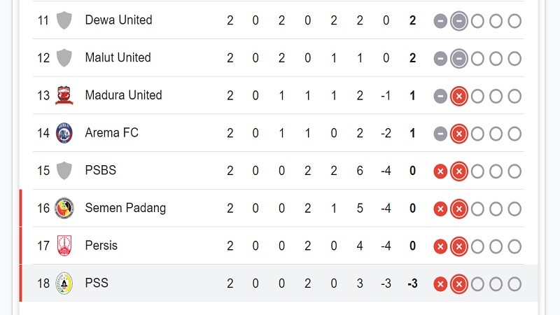Klasemen Liga 1 pekan ke-2.