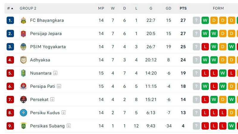Klasemen Grup 2