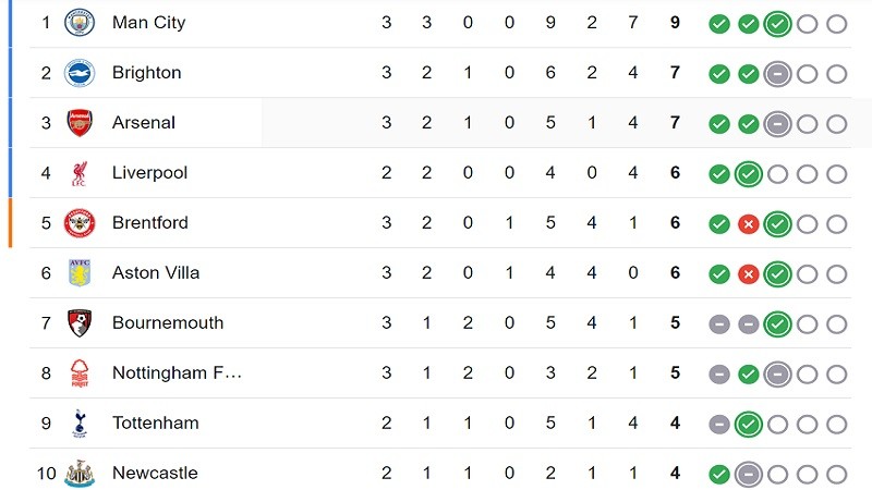 Klasemen Liga Inggris Pekan ke-3.