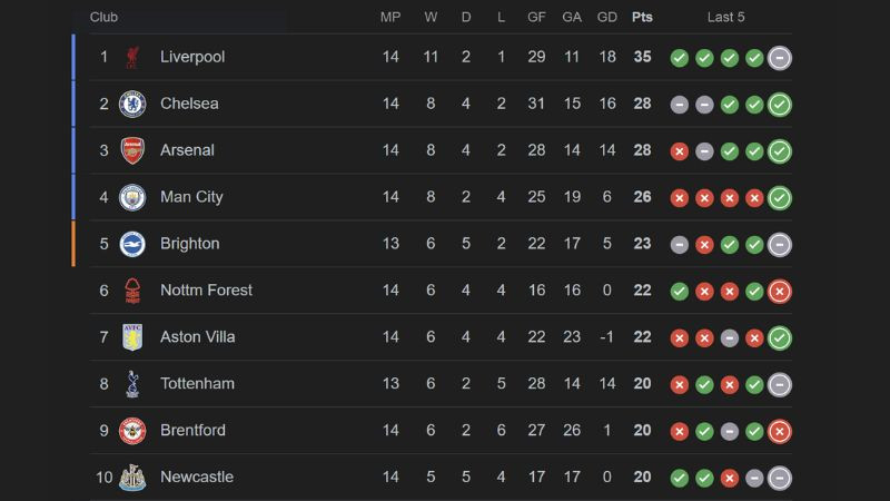 Klasemen Liga Inggris Pekan 14 2024-2025 (5 Desember 2024) 1