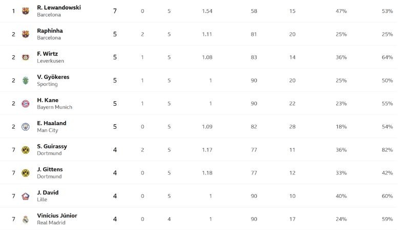 Top Skor Liga Champions 2024-25 (28 November 2024)