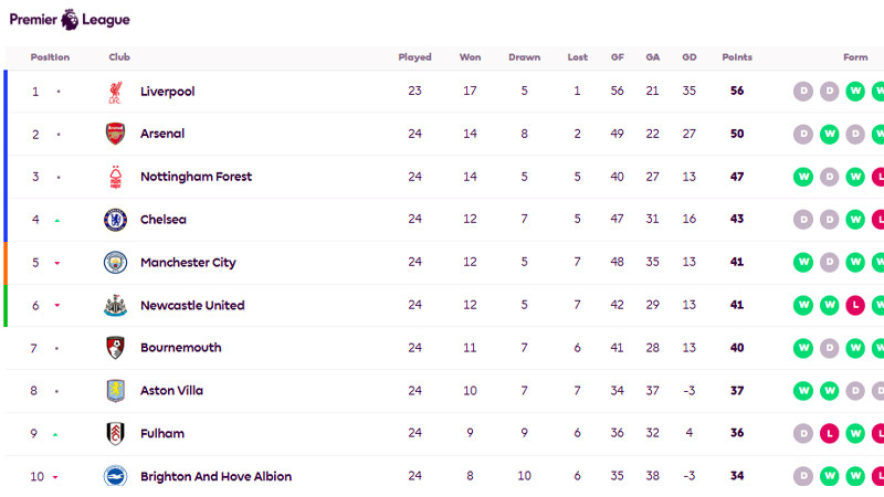 Klasemen Liga Inggris 2024-25 Pekan 24 1-10