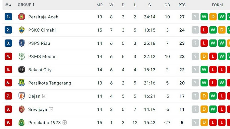 Klasemen Grup 1