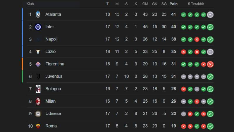Klasemen Liga Italia 1-10