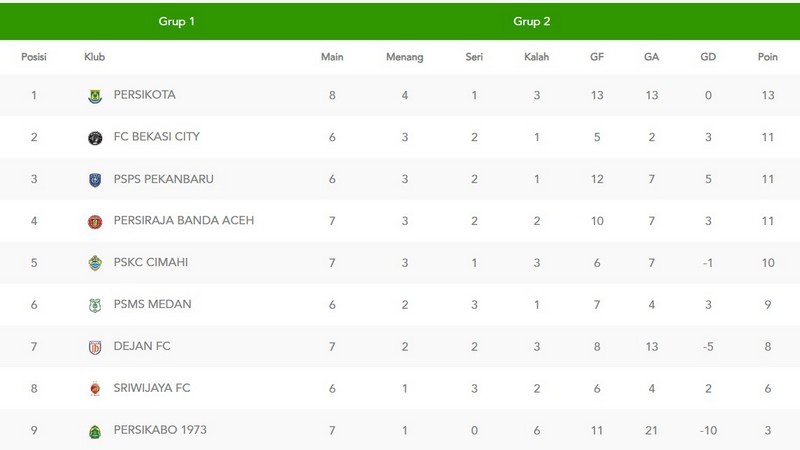 Klasemen Grup 1 Liga 2 2024-25
