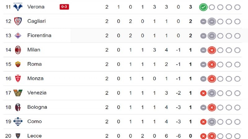 Klasemen Liga Italia pekan ke-2.