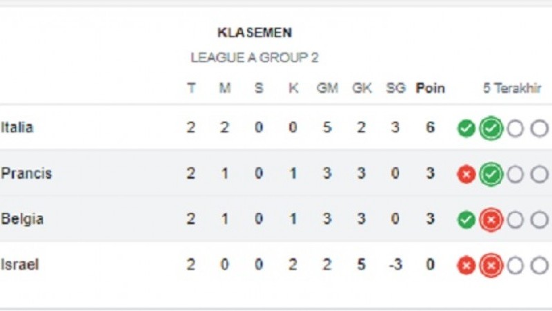 Klasemen Grup A2 UEFA Nations League 2024