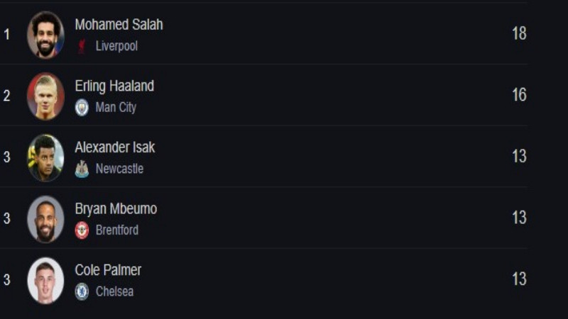 Top Skor Liga Inggris Pekan 20