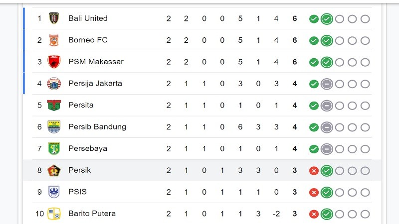 Klasemen Liga 1 pekan ke-2.