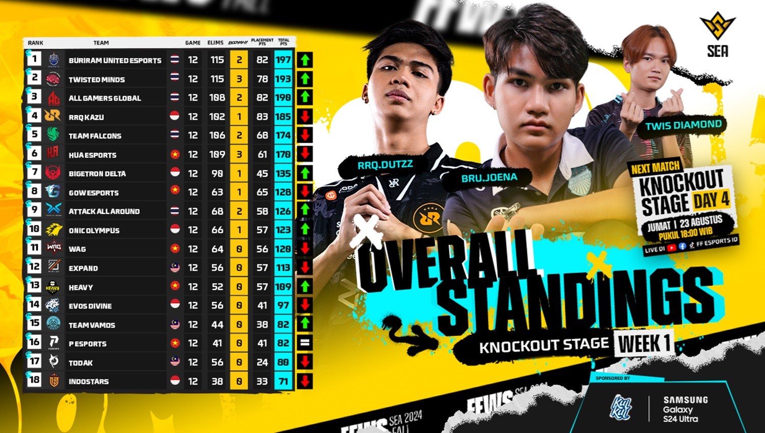 Dominasi Thailand Mulai Pudar di FFWS SEA 2024 Fall, Momentum Tim eSports Indonesia Pegang Kendali?