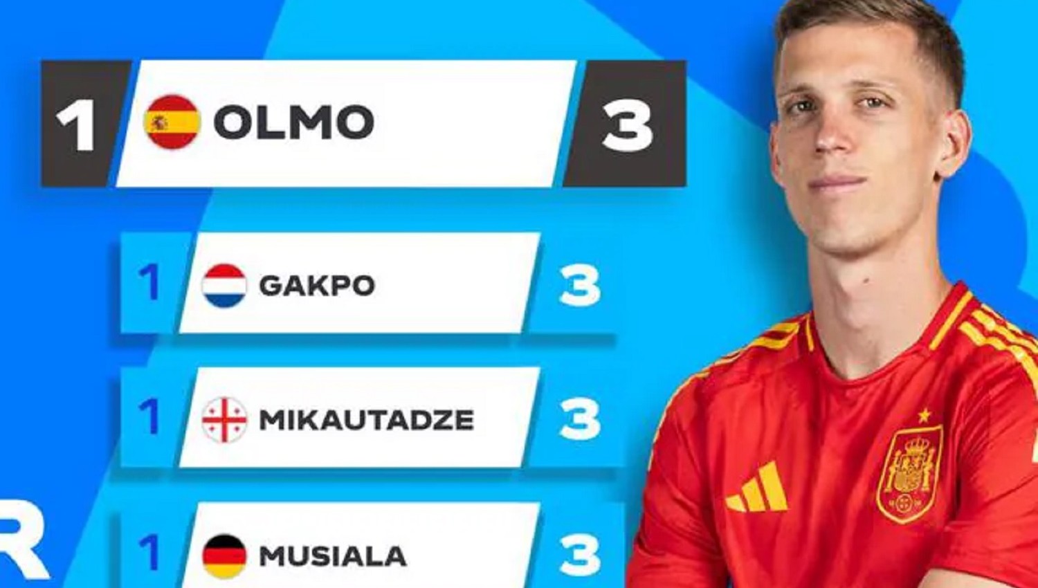 Top Skor Euro 2024: Dani Olmo Bersaing dengan Cody Gakpo